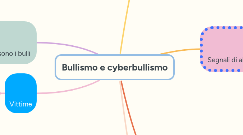 Mind Map: Bullismo e cyberbullismo