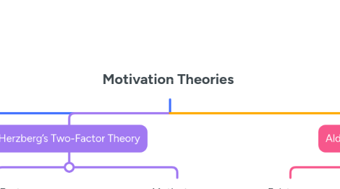 Mind Map: Motivation Theories