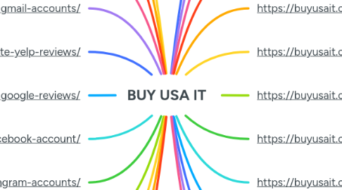 Mind Map: BUY USA IT