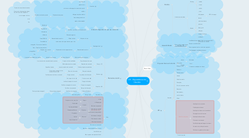 Mind Map: UX - Experiência do Usuário