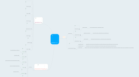 Mind Map: Science