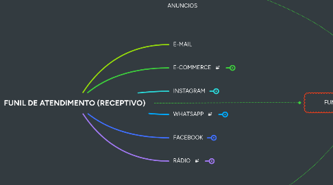 Mind Map: FUNIL DE ATENDIMENTO (RECEPTIVO)