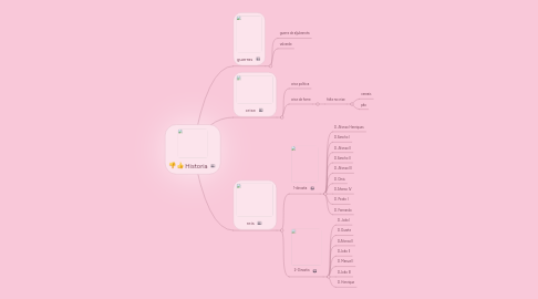 Mind Map: Historia