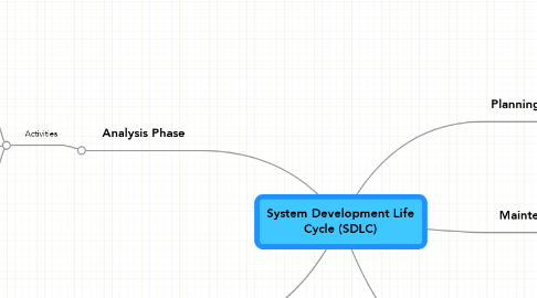 Mind Map: System Development Life Cycle (SDLC)