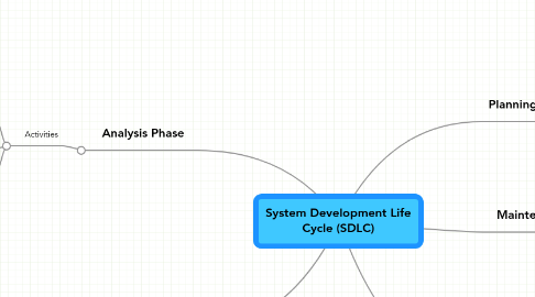 Mind Map: System Development Life Cycle (SDLC)