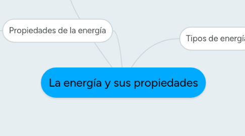 Mind Map: La energía y sus propiedades