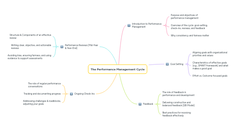 Mind Map: The Performance Management Cycle