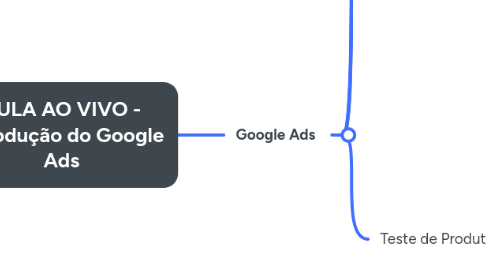 Mind Map: AULA AO VIVO - Introdução do Google Ads
