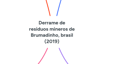 Mind Map: Derrame de residuos mineros de Brumadinho, brasil (2019)