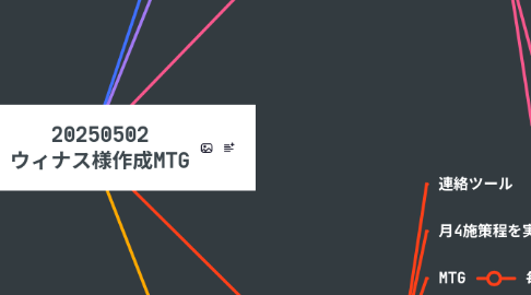 Mind Map: 20250502 ウィナス様作成MTG