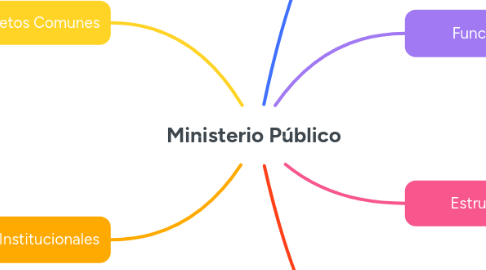 Mind Map: Ministerio Público