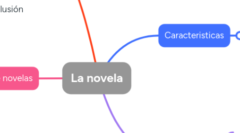 Mind Map: La novela