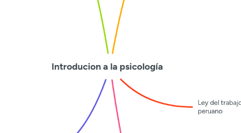 Mind Map: Introducion a la psicología
