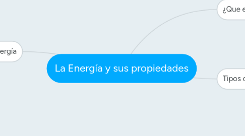 Mind Map: La Energía y sus propiedades