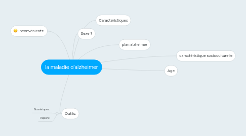 Mind Map: la maladie d'alzheimer