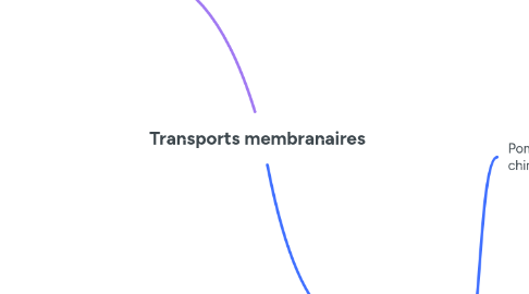 Mind Map: Transports membranaires
