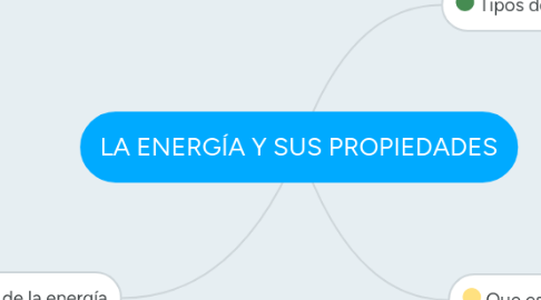 Mind Map: LA ENERGÍA Y SUS PROPIEDADES