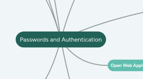Mind Map: Passwords and Authentication