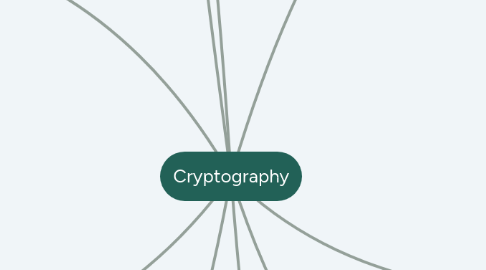 Mind Map: Cryptography