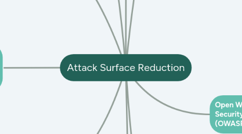 Mind Map: Attack Surface Reduction