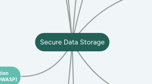 Mind Map: Secure Data Storage