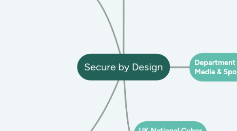 Mind Map: Secure by Design