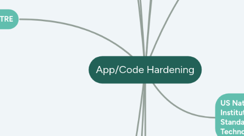 Mind Map: App/Code Hardening