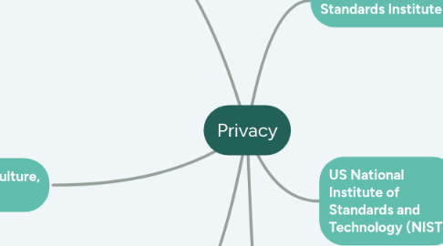 Mind Map: Privacy