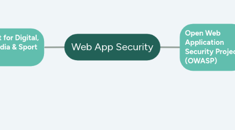 Mind Map: Web App Security