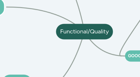 Mind Map: Functional/Quality
