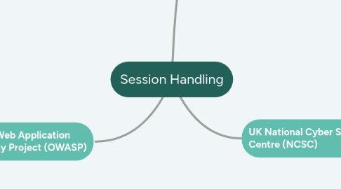 Mind Map: Session Handling