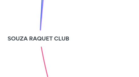 Mind Map: SOUZA RAQUET CLUB