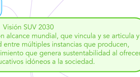 Mind Map: Visión SUV 2030 Universidad para todos, con alcance mundial, que vincula y se articula y gestiona trabajo en Red entre múltiples instancias que producen, distribuyen y aplican conocimiento que genera sustentabilidad al ofrecer servicios educativos idóneos a la sociedad.