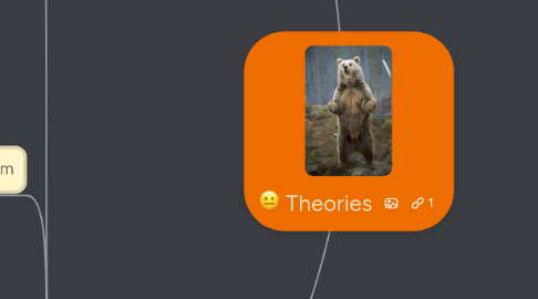 Mind Map: Theories