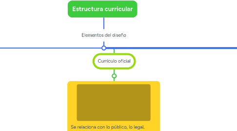 Mind Map: Estructura curricular