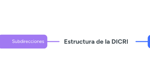 Mind Map: Estructura de la DICRI