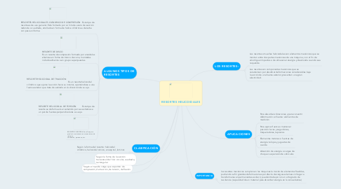 Mind Map: RESORTES HELICOIDALES