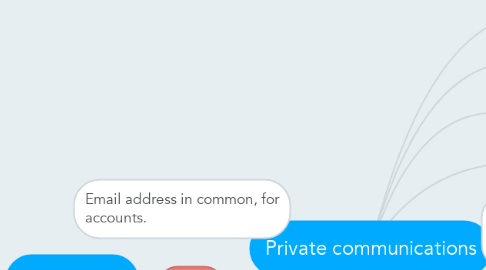 Mind Map: Private communications