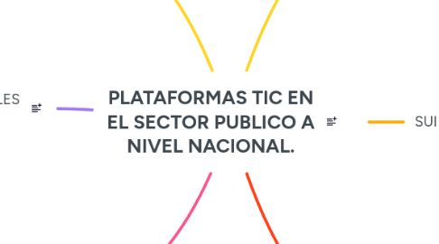 Mind Map: PLATAFORMAS TIC EN EL SECTOR PUBLICO A NIVEL NACIONAL.