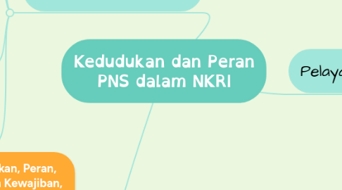 Mind Map: Kedudukan dan Peran PNS dalam NKRI