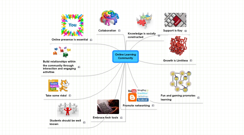 Mind Map: Online Learning Community