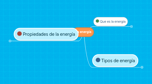 Mind Map: La energía