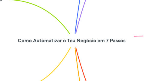 Mind Map: Como Automatizar o Teu Negócio em 7 Passos