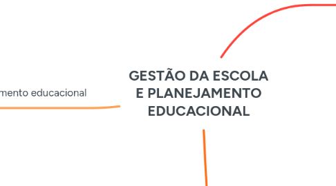 Mind Map: GESTÃO DA ESCOLA E PLANEJAMENTO EDUCACIONAL