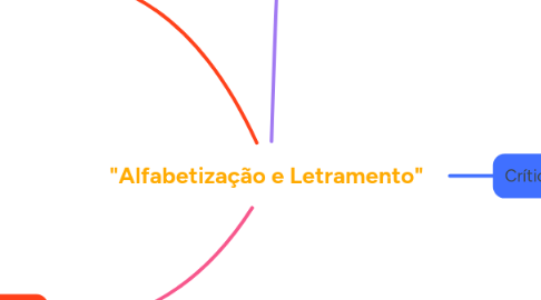 Mind Map: "Alfabetização e Letramento"