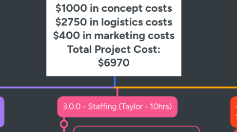 Mind Map: Career Discovery Day 94 hours to complete $2820 in labor costs $1000 in concept costs $2750 in logistics costs $400 in marketing costs Total Project Cost: $6970