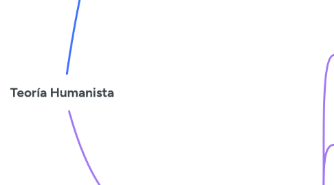 Mind Map: Teoría Humanista