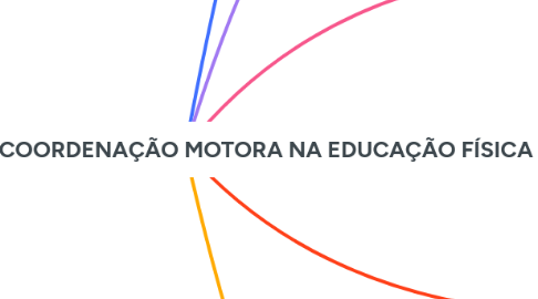Mind Map: AVALIAÇÃO DA COORDENAÇÃO MOTORA NA EDUCAÇÃO FÍSICA