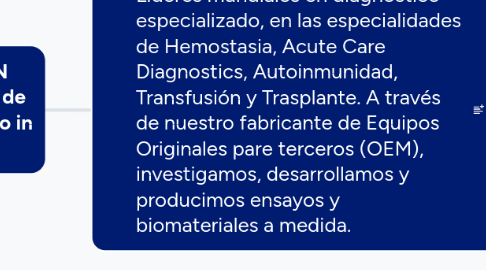 Mind Map: WERFEN compañia de Diagnóstico in vitro