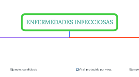 Mind Map: ENFERMEDADES INFECCIOSAS